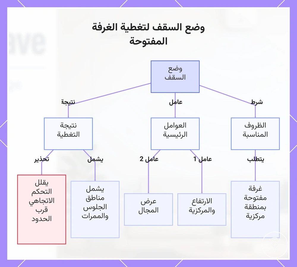 وضع السقف لتغطية الغرفة المفتوحة