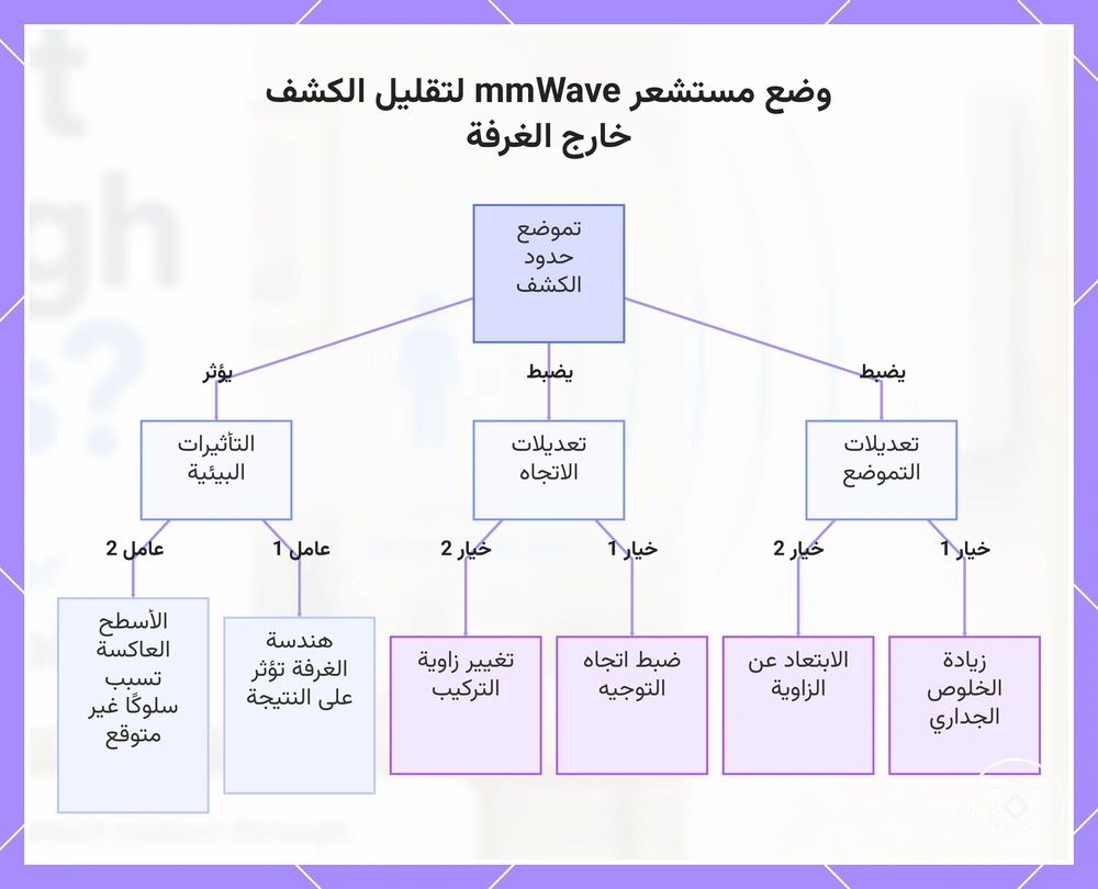 وضع مستشعر mmWave لتقليل الكشف خارج الغرفة