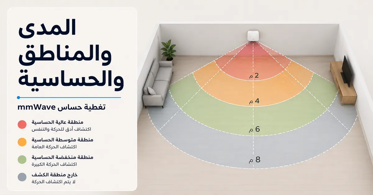 رسم تغطية لحساس وجود mmWave يوضح مدى الكشف والمناطق ومستويات الحساسية