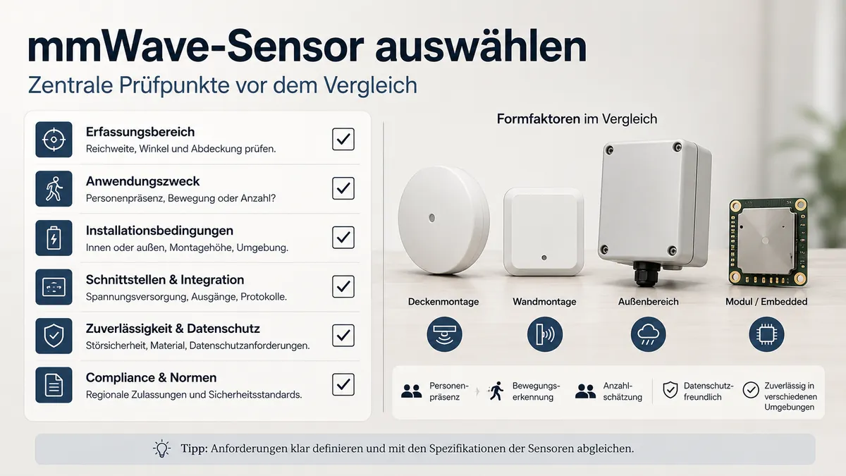 Auswahlcheckliste neben verschiedenen Bauformen von mmWave-Präsenzsensoren und Kompatibilitätshinweisen