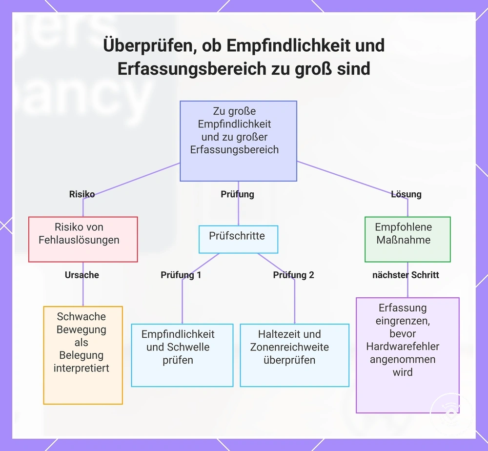 Überprüfen, ob Empfindlichkeit und Erfassungsbereich zu groß sind