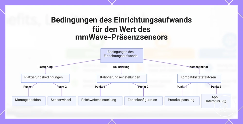 Bedingungen des Einrichtungsaufwands für den Wert des mmWave-Präsenzsensors
