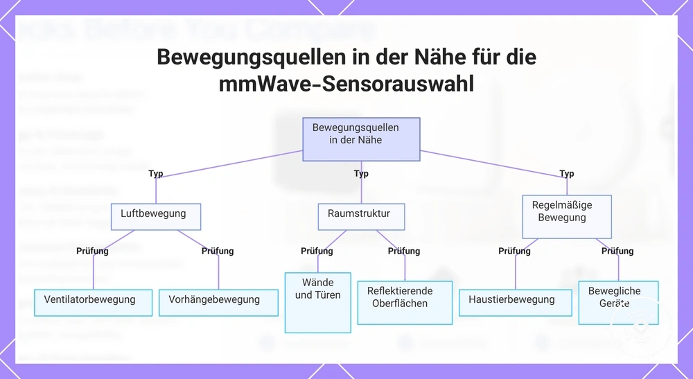 Bewegungsquellen in der Nähe für die mmWave-Sensorauswahl