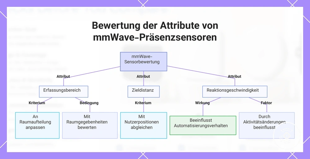 Bewertung der Attribute von mmWave-Präsenzsensoren