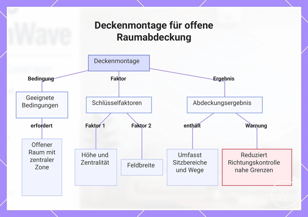 Deckenmontage für offene Raumabdeckung