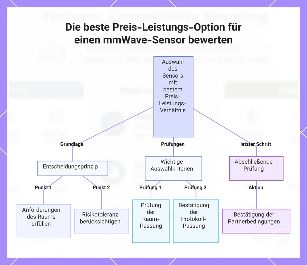 Die beste Preis-Leistungs-Option für einen mmWave-Sensor bewerten
