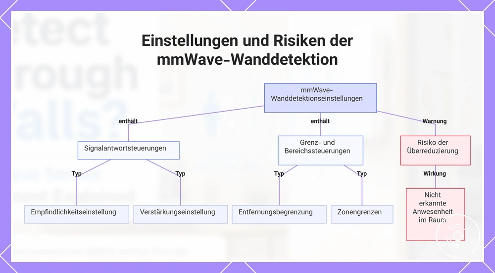 Einstellungen und Risiken der mmWave-Wanddetektion