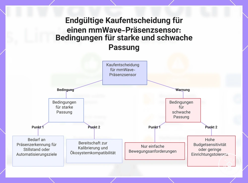 Endgültige Kaufentscheidung für einen mmWave-Präsenzsensor: Bedingungen für starke und schwache Passung