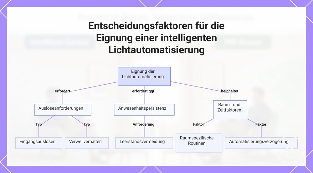 Entscheidungsfaktoren für die Eignung einer intelligenten Lichtautomatisierung
