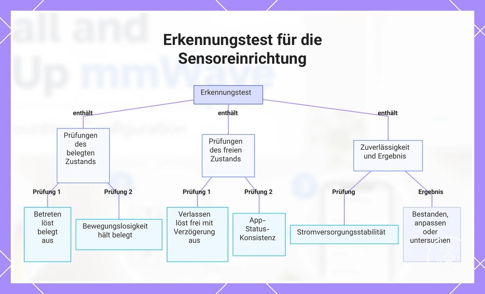 Erkennungstest für die Sensoreinrichtung