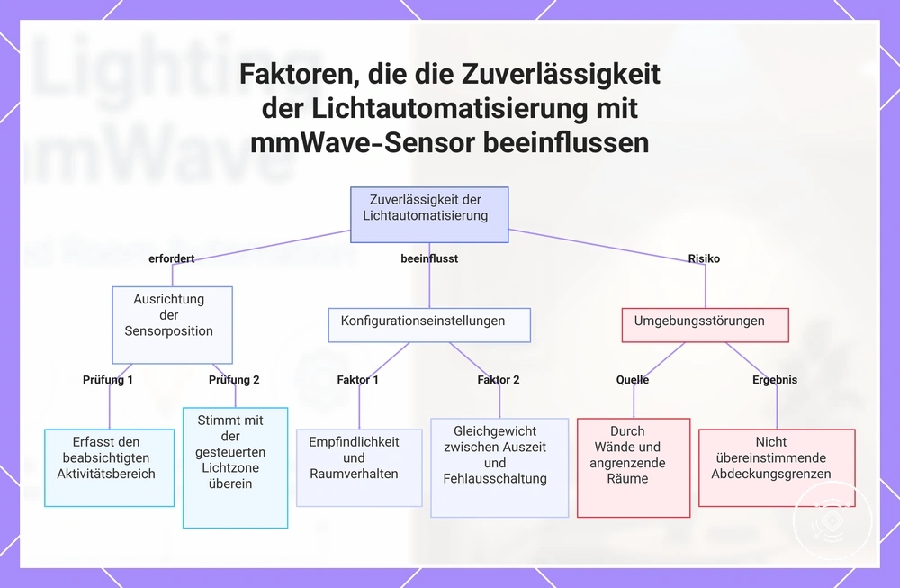 Faktoren, die die Zuverlässigkeit der Lichtautomatisierung mit mmWave-Sensor beeinflussen