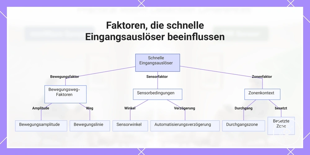 Faktoren, die schnelle Eingangsauslöser beeinflussen