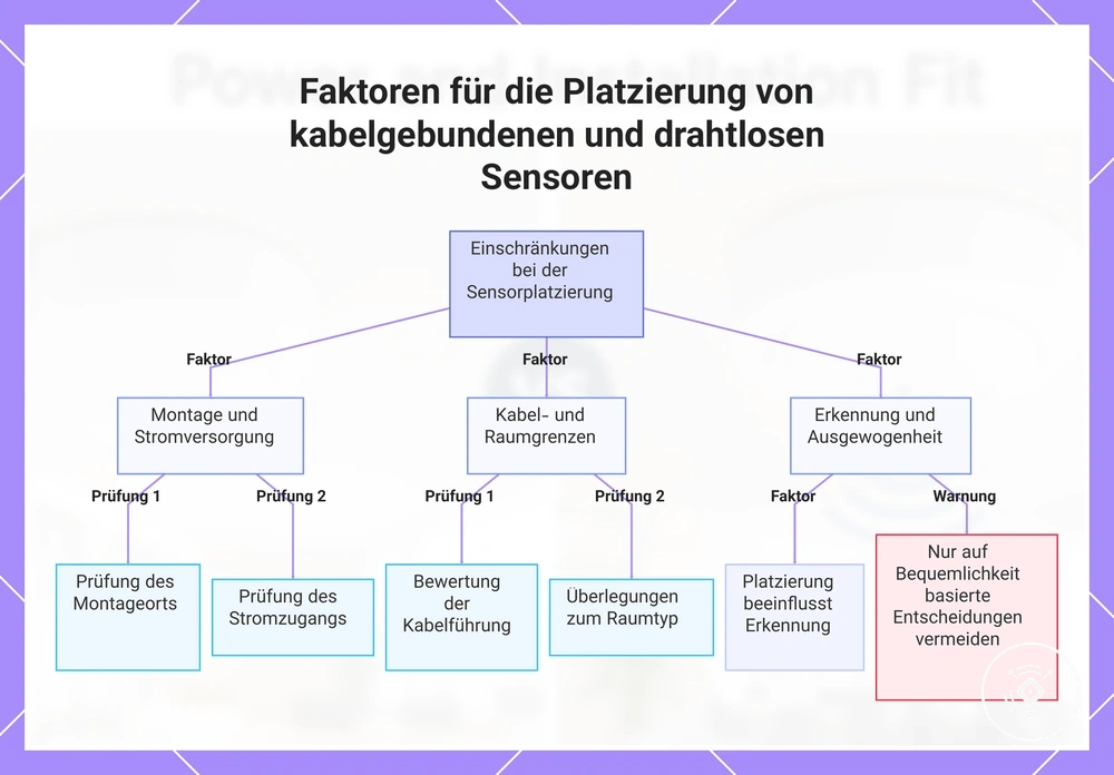 Faktoren für die Platzierung von kabelgebundenen und drahtlosen Sensoren