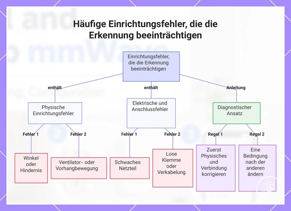 Häufige Einrichtungsfehler, die die Erkennung beeinträchtigen