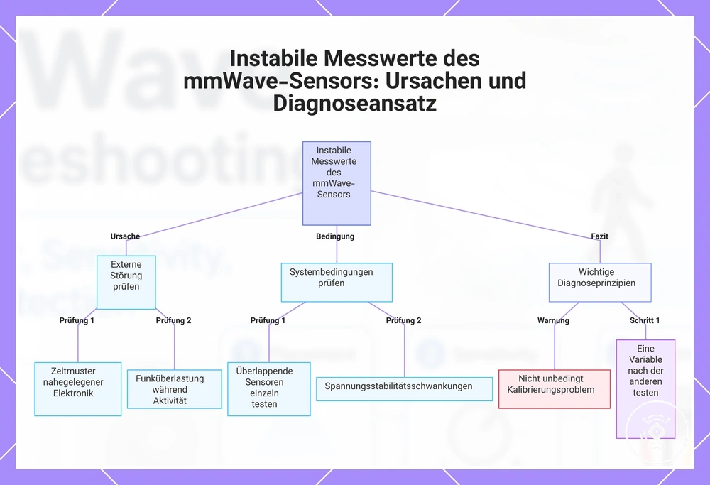 Instabile Messwerte des mmWave-Sensors: Ursachen und Diagnoseansatz