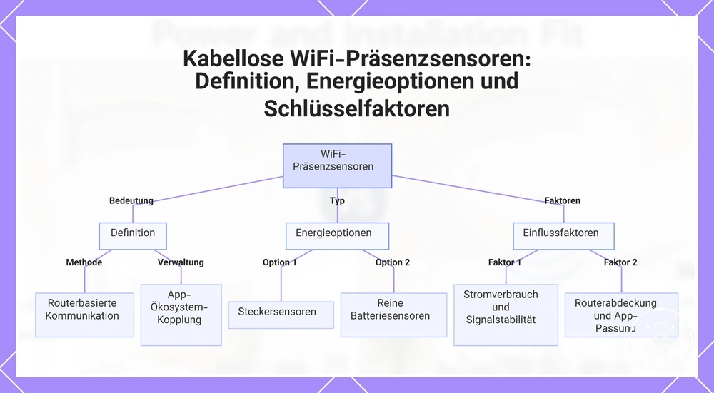 Kabellose WiFi-Präsenzsensoren: Definition, Energieoptionen und Schlüsselfaktoren