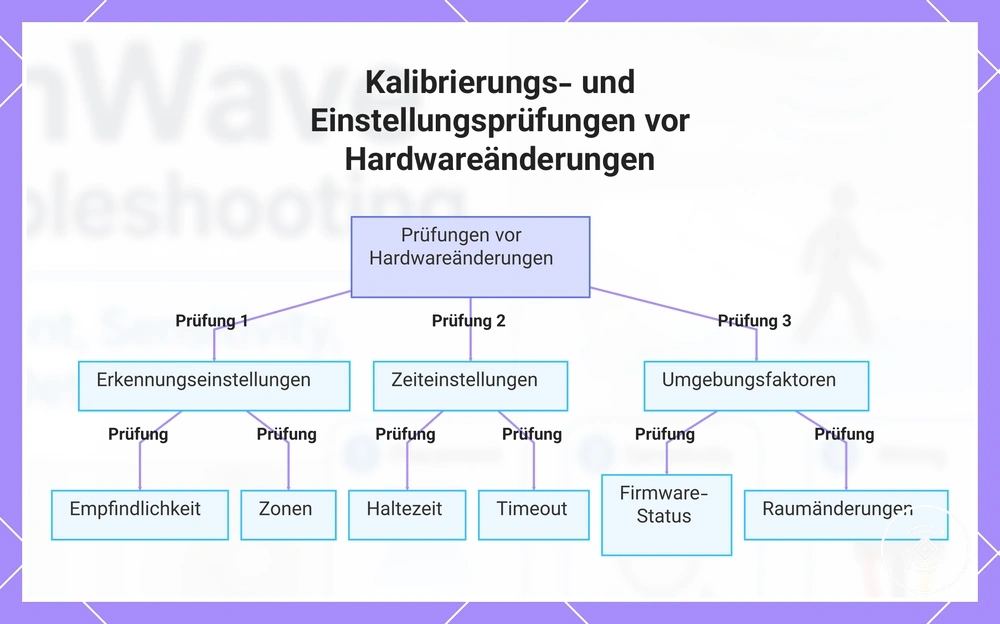 Kalibrierungs- und Einstellungsprüfungen vor Hardwareänderungen