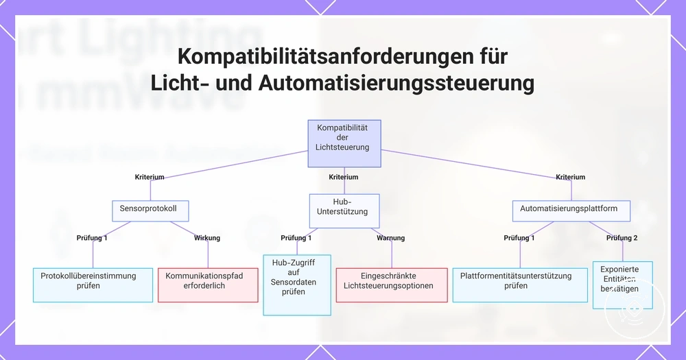 Kompatibilitätsanforderungen für Licht- und Automatisierungssteuerung