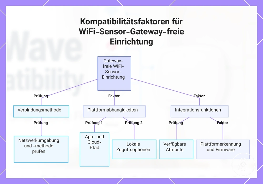Kompatibilitätsfaktoren für WiFi-Sensor-Gateway-freie Einrichtung