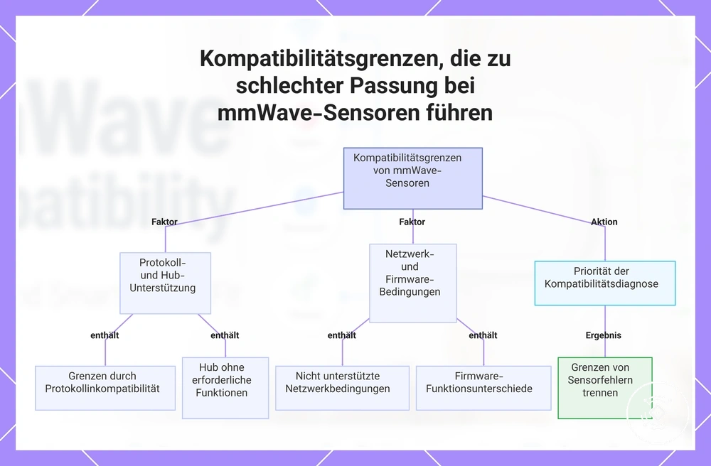 Kompatibilitätsgrenzen, die zu schlechter Passung bei mmWave-Sensoren führen