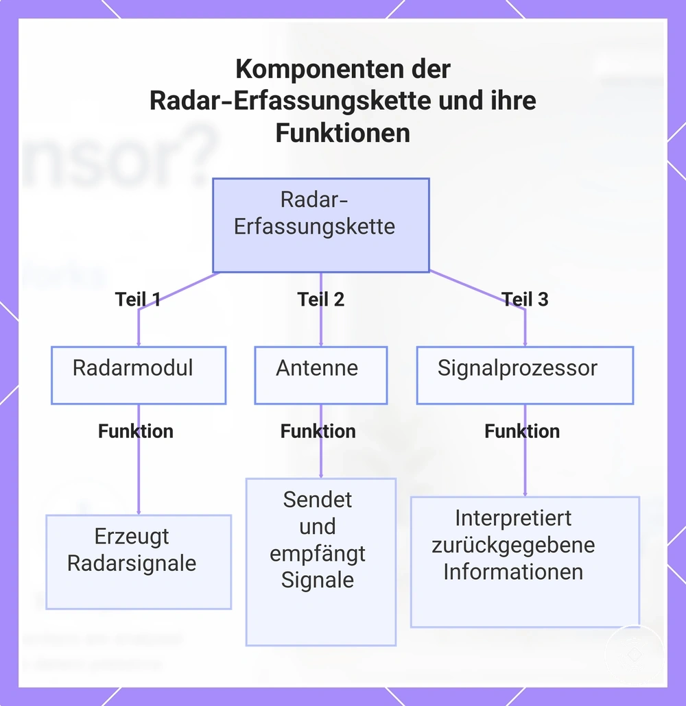 Komponenten der Radar-Erfassungskette und ihre Funktionen