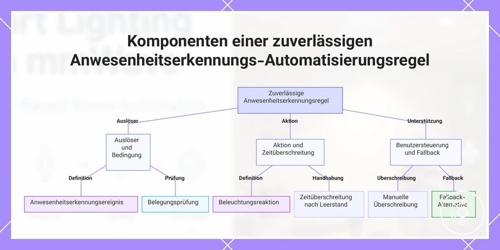 Komponenten einer zuverlässigen Anwesenheitserkennungs-Automatisierungsregel