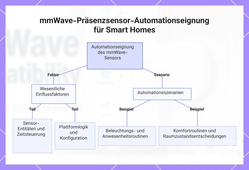 mmWave-Präsenzsensor-Automationseignung für Smart Homes