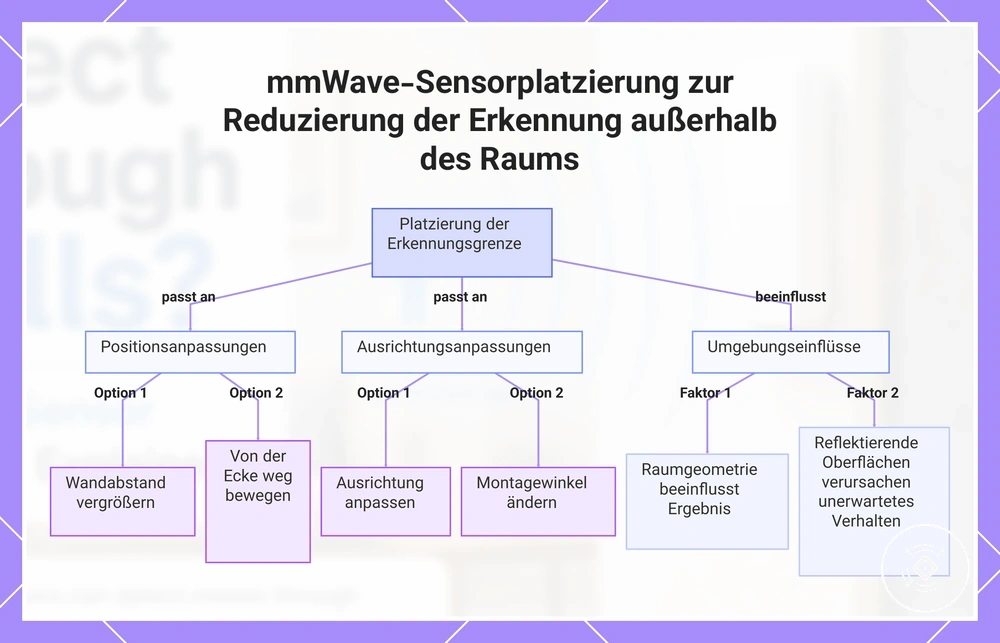 mmWave-Sensorplatzierung zur Reduzierung der Erkennung außerhalb des Raums