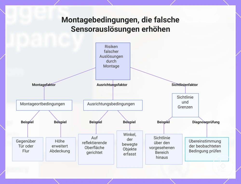 Montagebedingungen, die falsche Sensorauslösungen erhöhen
