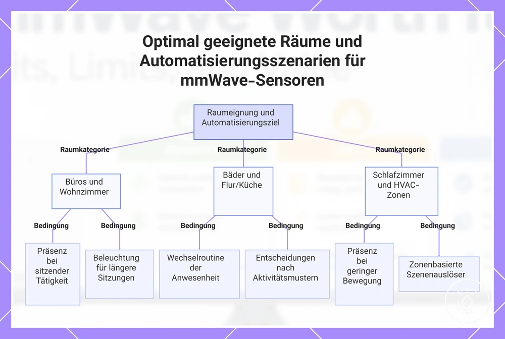 Optimal geeignete Räume und Automatisierungsszenarien für mmWave-Sensoren