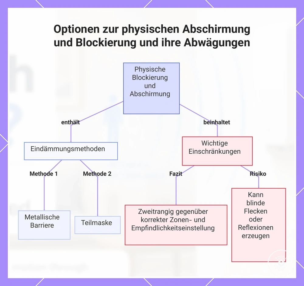 Optionen zur physischen Abschirmung und Blockierung und ihre Abwägungen