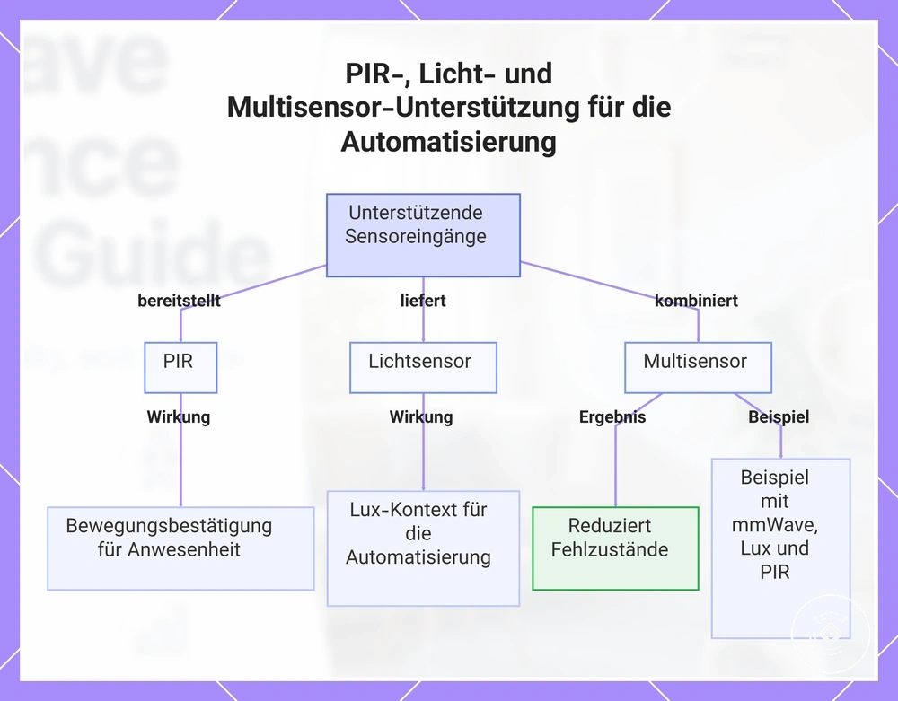PIR-, Licht- und Multisensor-Unterstützung für die Automatisierung