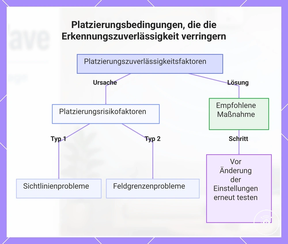Platzierungsbedingungen, die die Erkennungszuverlässigkeit verringern
