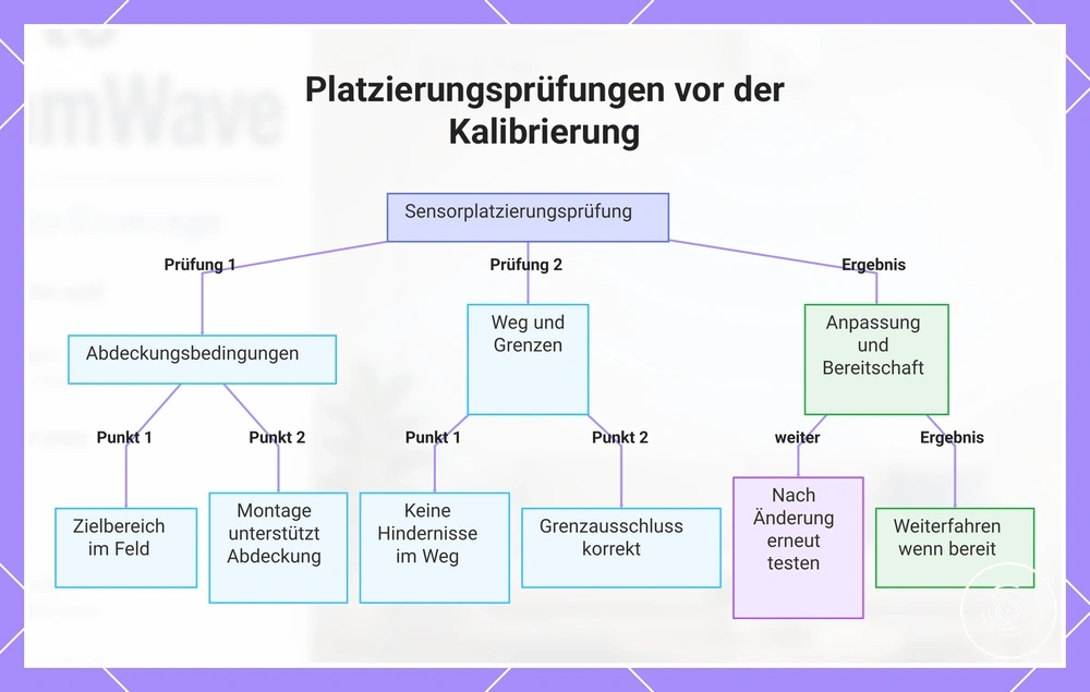 Platzierungsprüfungen vor der Kalibrierung