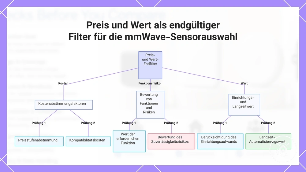 Preis und Wert als endgültiger Filter für die mmWave-Sensorauswahl