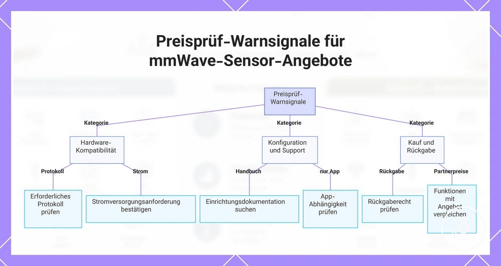 Preisprüf-Warnsignale für mmWave-Sensor-Angebote