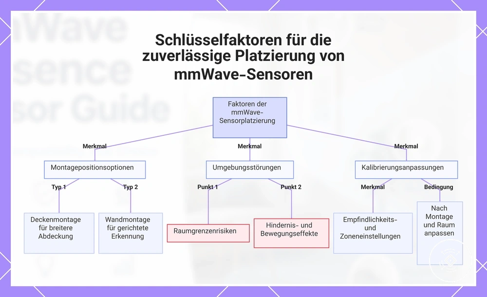 Schlüsselfaktoren für die zuverlässige Platzierung von mmWave-Sensoren