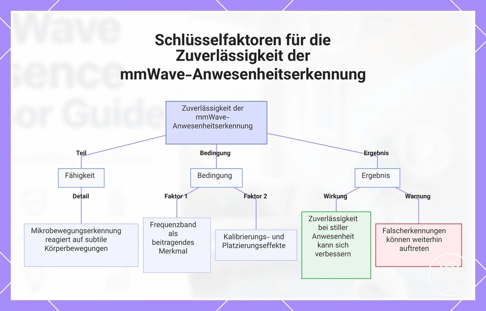 Schlüsselfaktoren für die Zuverlässigkeit der mmWave-Anwesenheitserkennung