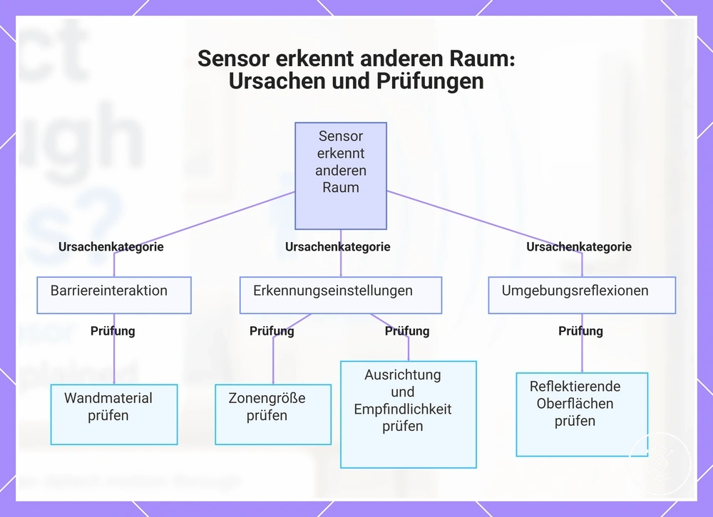 Sensor erkennt anderen Raum: Ursachen und Prüfungen