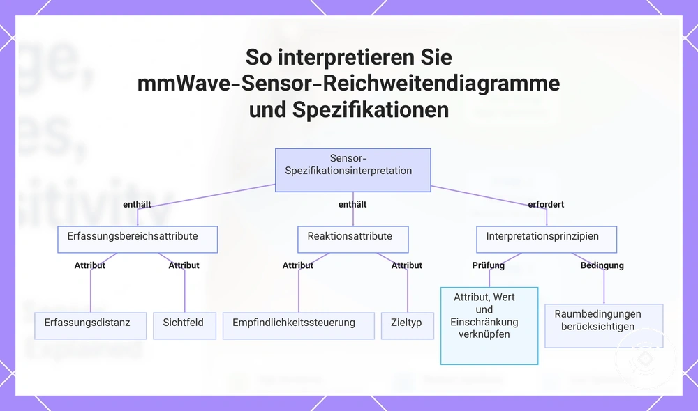So interpretieren Sie mmWave-Sensor-Reichweitendiagramme und Spezifikationen