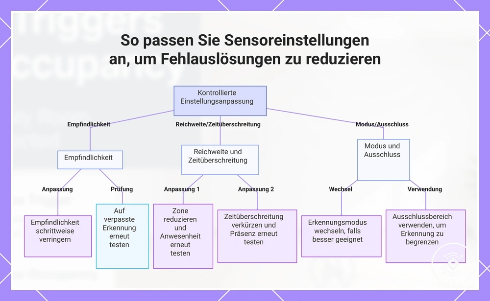 So passen Sie Sensoreinstellungen an, um Fehlauslösungen zu reduzieren