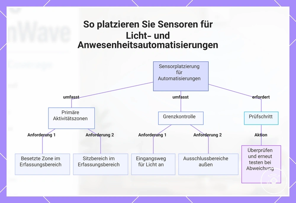 So platzieren Sie Sensoren für Licht- und Anwesenheitsautomatisierungen