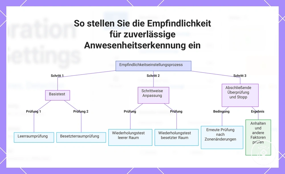 So stellen Sie die Empfindlichkeit für zuverlässige Anwesenheitserkennung ein