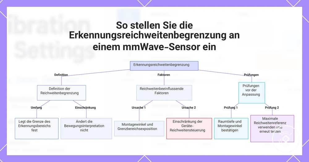 So stellen Sie die Erkennungsreichweitenbegrenzung an einem mmWave-Sensor ein