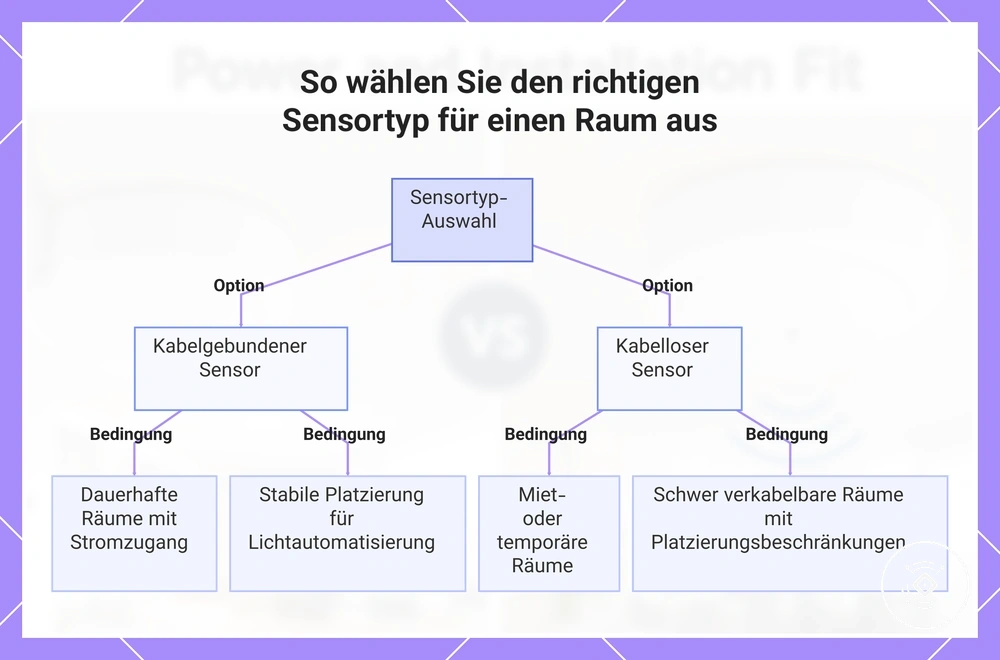 So wählen Sie den richtigen Sensortyp für einen Raum aus