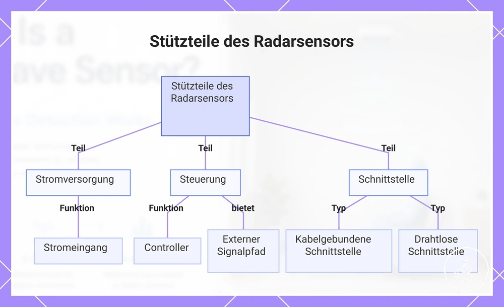 Stützteile des Radarsensors