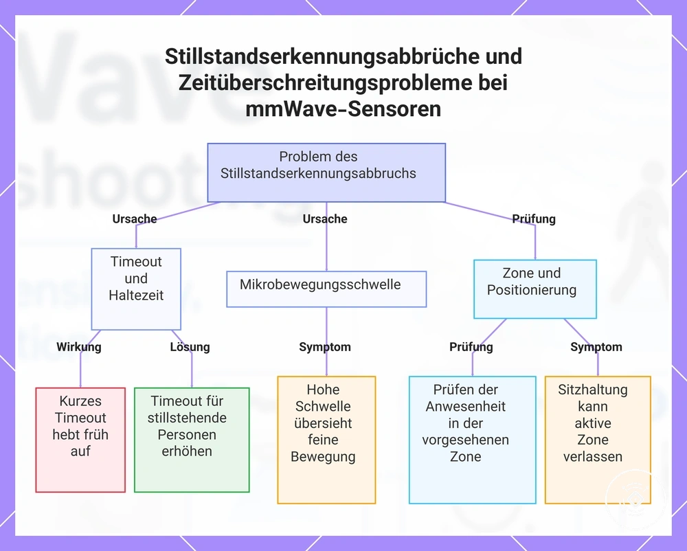 Stillstandserkennungsabbrüche und Zeitüberschreitungsprobleme bei mmWave-Sensoren