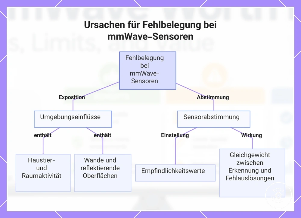 Ursachen für Fehlbelegung bei mmWave-Sensoren