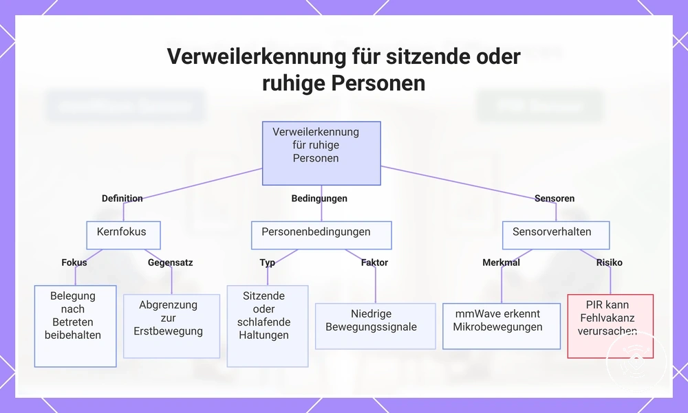 Verweilerkennung für sitzende oder ruhige Personen