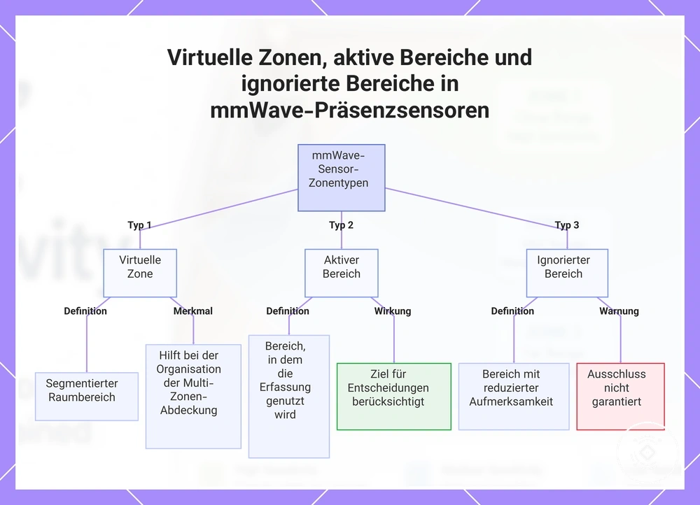 Virtuelle Zonen, aktive Bereiche und ignorierte Bereiche in mmWave-Präsenzsensoren